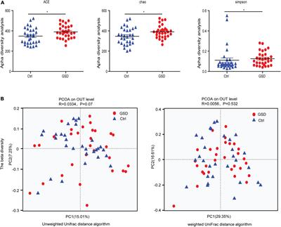 Gut Microbial Profile in Asymptomatic Gallstones